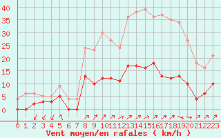 Courbe de la force du vent pour Besanon (25)