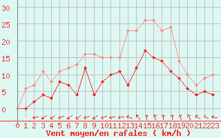 Courbe de la force du vent pour Nmes - Garons (30)