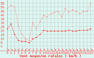 Courbe de la force du vent pour Cap de la Hve (76)