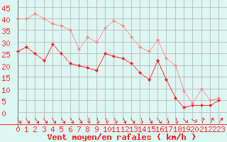 Courbe de la force du vent pour Toussus-le-Noble (78)