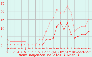 Courbe de la force du vent pour Le Luc (83)