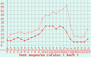 Courbe de la force du vent pour La Rochelle - Aerodrome (17)