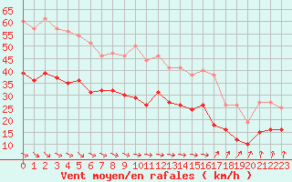 Courbe de la force du vent pour Dunkerque (59)