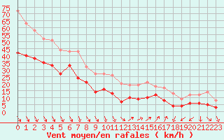 Courbe de la force du vent pour Istres (13)