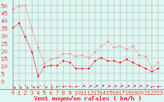Courbe de la force du vent pour Cap Cpet (83)