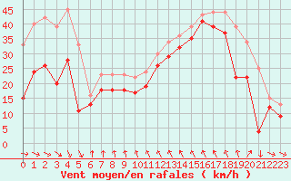 Courbe de la force du vent pour Cap Bar (66)