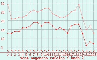 Courbe de la force du vent pour Saint-Quentin (02)