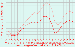 Courbe de la force du vent pour Saint-Nazaire (44)