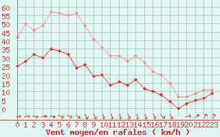 Courbe de la force du vent pour Cherbourg (50)