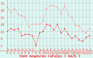 Courbe de la force du vent pour Vannes-Sn (56)