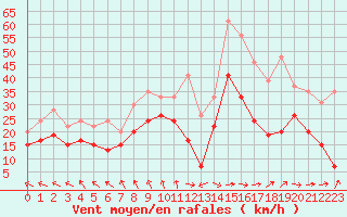 Courbe de la force du vent pour Dunkerque (59)