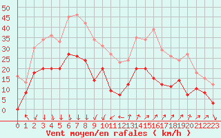 Courbe de la force du vent pour Embrun (05)