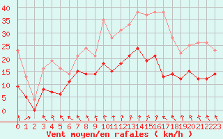 Courbe de la force du vent pour Lyon - Saint-Exupry (69)