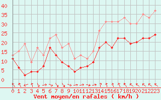 Courbe de la force du vent pour Marignane (13)