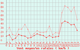 Courbe de la force du vent pour Biarritz (64)