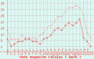 Courbe de la force du vent pour Hyres (83)