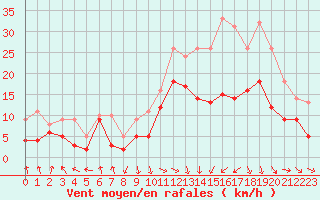 Courbe de la force du vent pour Troyes (10)
