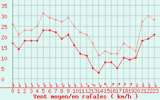 Courbe de la force du vent pour Porquerolles (83)