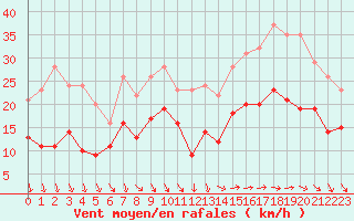 Courbe de la force du vent pour Quimper (29)