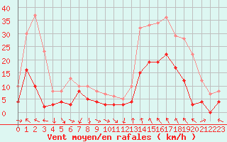 Courbe de la force du vent pour Orange (84)