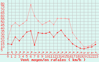 Courbe de la force du vent pour Luxeuil (70)
