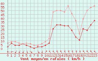 Courbe de la force du vent pour Orange (84)