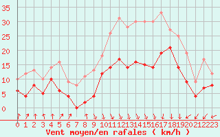 Courbe de la force du vent pour Calvi (2B)