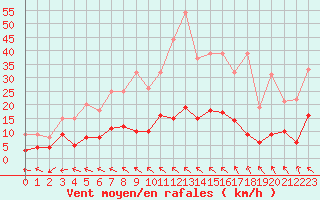 Courbe de la force du vent pour Carpentras (84)