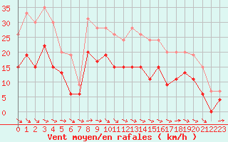 Courbe de la force du vent pour Troyes (10)