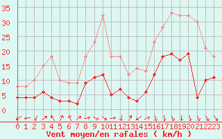 Courbe de la force du vent pour Nancy - Essey (54)