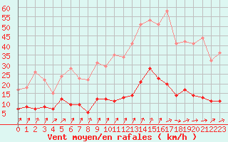 Courbe de la force du vent pour Guret Saint-Laurent (23)