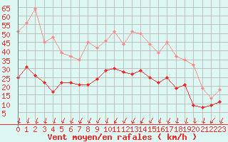 Courbe de la force du vent pour Montlimar (26)