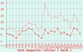 Courbe de la force du vent pour Reims-Prunay (51)