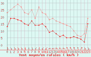 Courbe de la force du vent pour Alistro (2B)