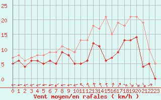 Courbe de la force du vent pour Bergerac (24)