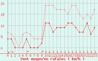 Courbe de la force du vent pour Ambrieu (01)