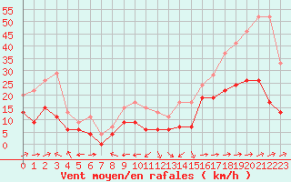 Courbe de la force du vent pour Cap Corse (2B)