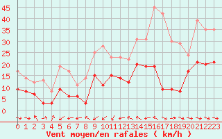 Courbe de la force du vent pour Cap Pertusato (2A)