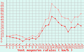 Courbe de la force du vent pour Istres (13)