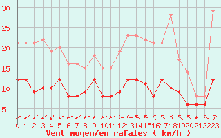 Courbe de la force du vent pour Blois (41)