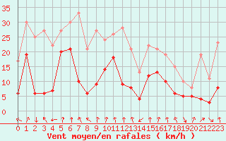 Courbe de la force du vent pour Clermont-Ferrand (63)