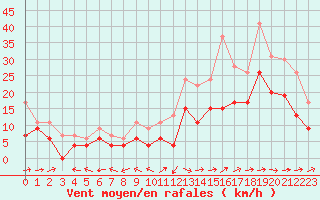 Courbe de la force du vent pour Cognac (16)