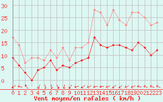 Courbe de la force du vent pour Lanvoc (29)