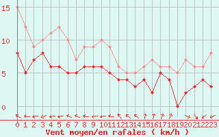 Courbe de la force du vent pour Lanvoc (29)