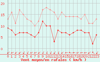 Courbe de la force du vent pour Le Puy - Loudes (43)