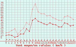 Courbe de la force du vent pour Ploumanac