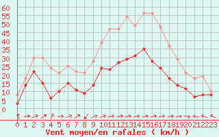 Courbe de la force du vent pour Ile Rousse (2B)