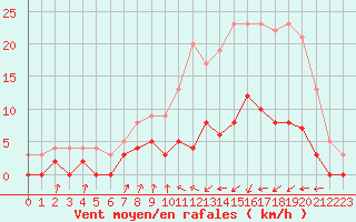 Courbe de la force du vent pour Auch (32)