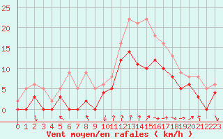 Courbe de la force du vent pour Chteaudun (28)