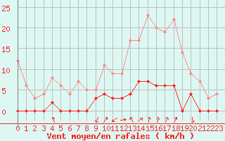 Courbe de la force du vent pour Chamonix-Mont-Blanc (74)